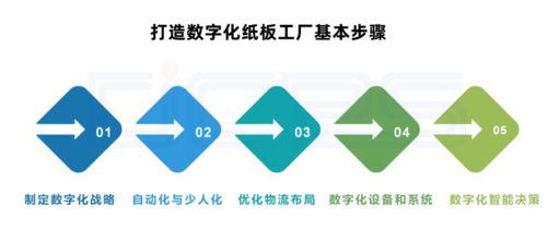 數(shù)字化紙板工廠 顛覆傳統(tǒng)，利潤倍增的制造新范式
